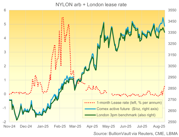 Chart of NYLON arb plus London Lease Rate: Source BullionVault via reuters, CME, LBMA