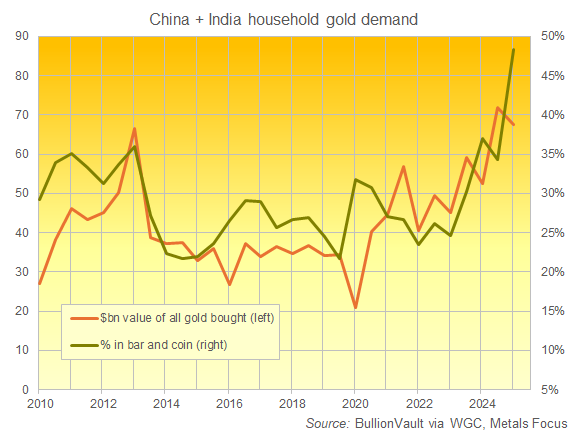 Chart of China + India's household spending on gold plus % bought as bar-and-coin. Source: BullionVault via WGC Chart of China + India's household spending on gold plus % bought as bar-and-coin. Source: BullionVault via WGC