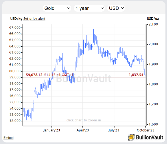Grafico del prezzo dell'oro in dollari USA, ultimi 12 mesi. Fonte: BullionVault