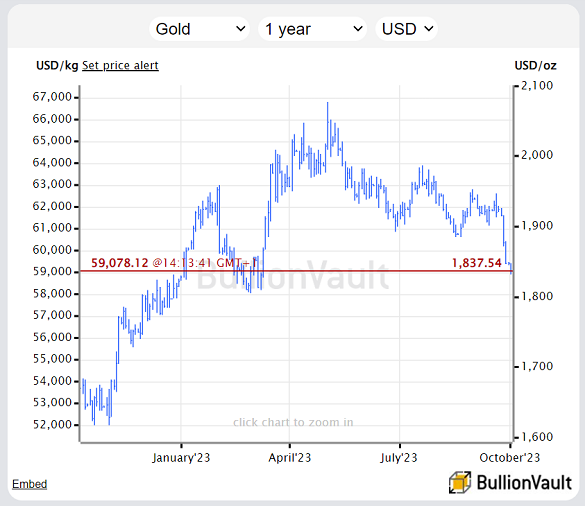 Gráfico del precio del oro en dólares estadounidenses, últimos 12 meses. Fuente: BullionVault