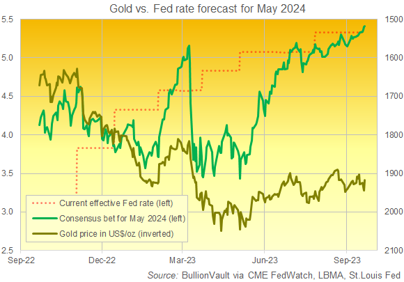 Grafico del prezzo dell'oro (invertito, asse destro) rispetto al tasso effettivo dei Fed Funds previsto dai futures sui tassi di interesse per il maggio 2024. Fonte: BullionVault