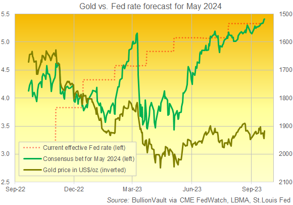 Chart of gold price (inverted, right axis) vs. effective Fed Funds rate forecast by interest-rate futures for May 2024. Source: BullionVault