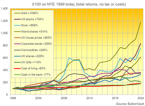 Chart of gold in UK Pounds vs. other major asset classes, total returns (no costs or tax) to end-2024 from end-1999. Source: BullionVault
