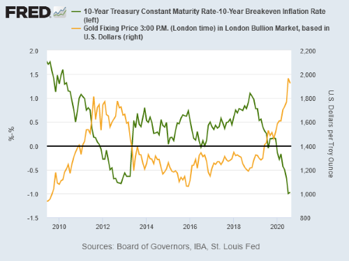 Gold Rises As Dollar Falls Stocks Climb Amid Trump S Covid 19 Cure Real Rates Likely Depressed For Decades Not Years Gold News Gold Rises As Dollar Falls Stocks Climb Amid Trump S Covid 19 Cure Real Rates Likely Depressed For Decades Not Years Gold News