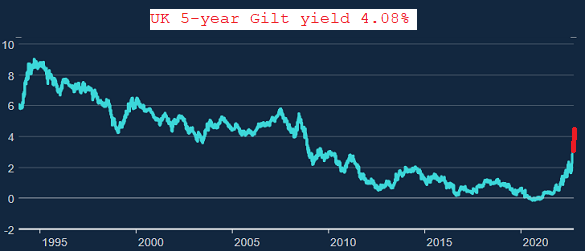 Chart of 5-year UK Gilt yields to Thursday's close (with Friday's spike added in red). Source: Bank of England