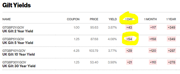 Change in UK Gilt yields on Friday morning, 23 September 2022. Source: Bloomberg Change in UK Gilt yields on Friday morning, 23 September 2022. Source: Bloomberg