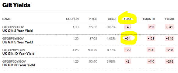 Change in UK Gilt yields on Friday morning, 23 September 2022. Source: Bloomberg