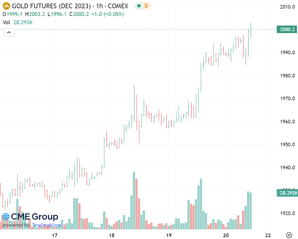 Chart of December 2023 gold futures price. Source: CME