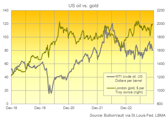 Chart of US WTI crude oil front-month price per barrel vs. London gold bullion priced in Dollars per Troy ounce. Source: BullionVault