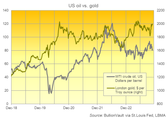 Chart of US WTI crude oil front-month price per barrel vs. London gold bullion priced in Dollars per Troy ounce. Source: BullionVault Chart of US WTI crude oil front-month price per barrel vs. London gold bullion priced in Dollars per Troy ounce. Source: BullionVault