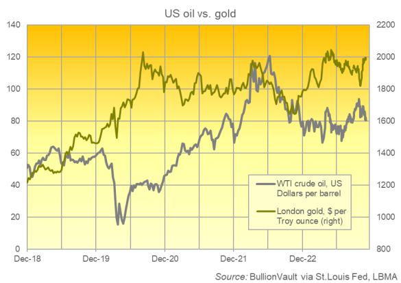 Grafik des US WTI-Rohölpreises pro Barrel im ersten Monat im Vergleich zu Londoner Goldbarren, die in Dollar pro Feinunze gehandelt werden. Quelle: BullionVault