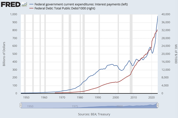  美国联邦政府未偿还债务（截至 6 月）与每月债务利息支出对比图。来源：圣路易斯联储 