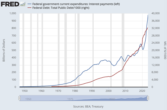 Grafik der ausstehenden US-Bundesschulden (bis Juni) im Vergleich zu den monatlichen Schuldzinszahlungen. Quelle: St.Louis Fed