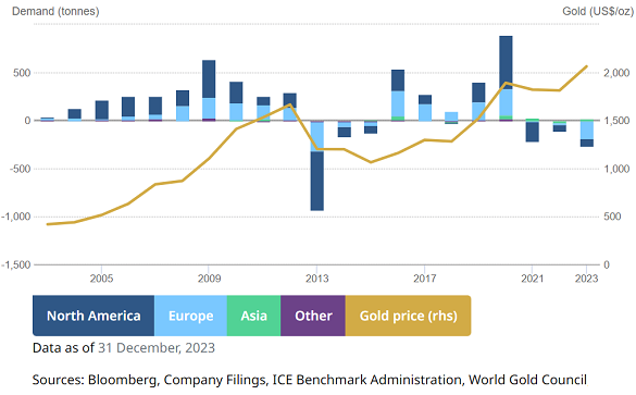 Chart of annual gold ETF net inflows and outflows by quantity of bullion backing required. Source: World Gold Council