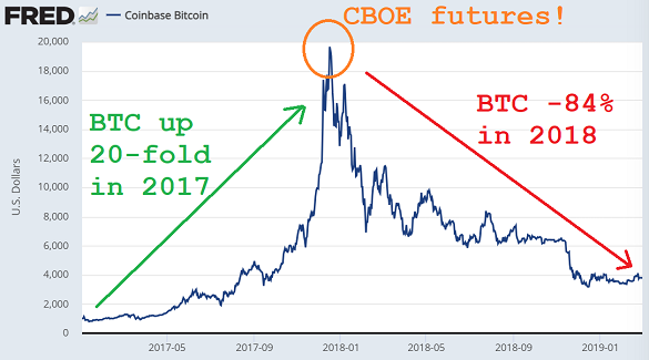 Chart of Bitcoin price in US Dollars, 2017-2018. Source: St.Louis Fed via Coinbase