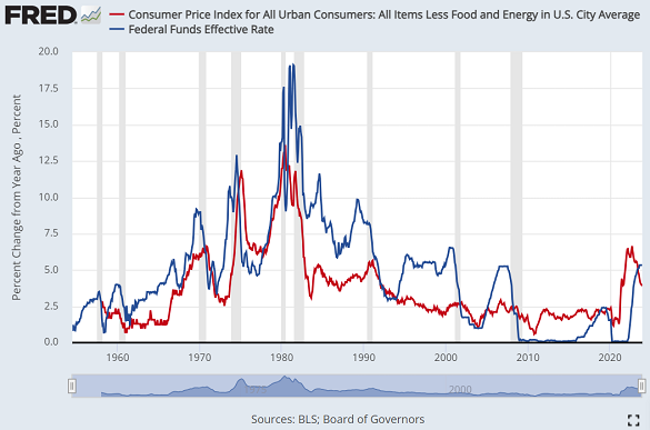 Chart of Fed Funds interest rate (blue) vs. core CPI inflation (red). Source: St.Louis Fed