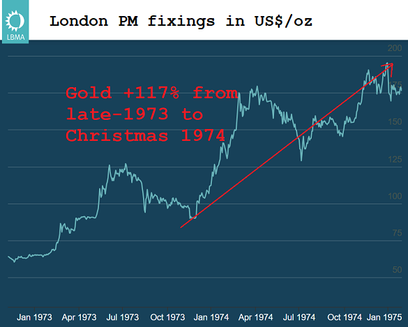 Chart of the US Dollar gold price, 1974. Source: LBMA