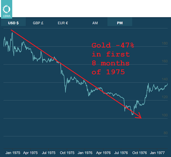 Chart of the US Dollar gold price, 1976. Source: LBMA