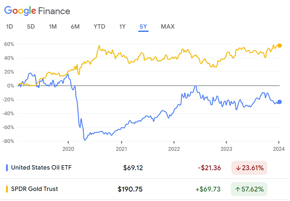 过去 5 年 USO 石油 ETF 价格与 GLD 黄金 ETF 对比图。资料来源 谷歌财经