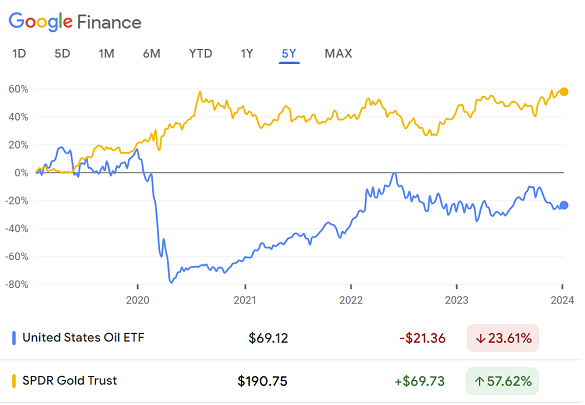 Grafico del prezzo dell'ETF petrolifero USO rispetto all'ETF aurifero GLD, ultimi 5 anni. Fonte: Google Finance