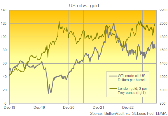 金價與 WTI 原油走勢圖。來源：BullionVault
