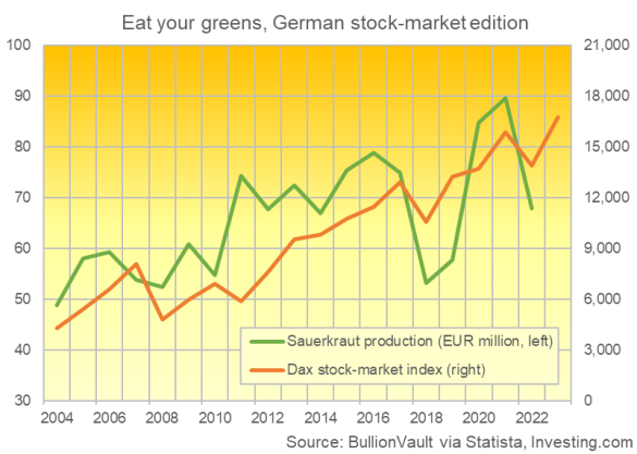 Chart of Germany's Dax index vs. value of sauerkraut production. Source: BullionVault