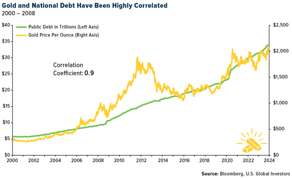 Chart of US federal debt vs. Dollar gold price. Source: US Global Investors