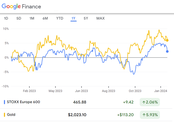 Chart of gold price in Dollars vs. EuroStoxx 600 share index. Source: Google Finance