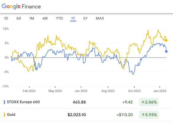 Gráfico del precio del oro en dólares frente al índice bursátil EuroStoxx 600. Fuente: Google Finance