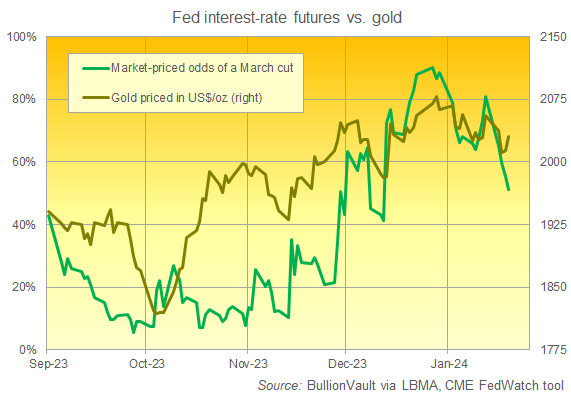 Chart of futures-market odds for a March rate cut from the Fed vs. the Dollar gold price. Source: BullionVault