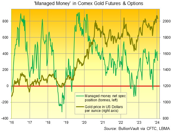 Grafico della posizione netta rialzista degli speculatori Managed Money nei futures e nelle opzioni sull'oro del Comex. Fonte: BullionVault