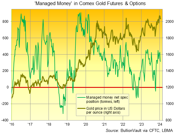 Gráfico de la posición neta alcista de los especuladores de dinero gestionado en futuros y opciones del oro Comex. Fuente: BullionVault