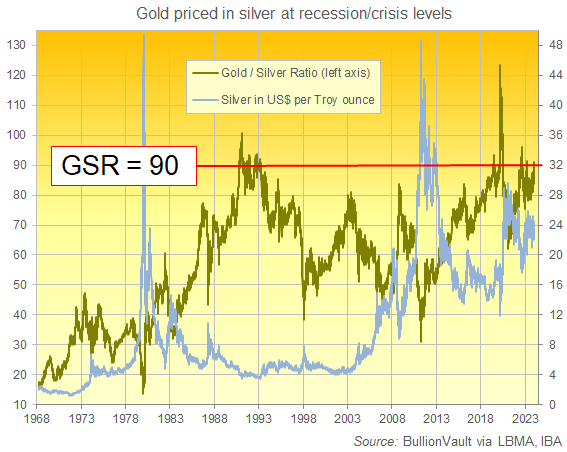 Grafik des Gold-Silber-Verhältnisses, London AM vs. Mittagsfixing. Quelle: BullionVault