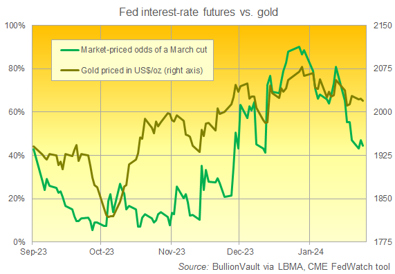 Grafico dell'oro in dollari rispetto alle probabilità di un taglio dei tassi della Fed a marzo secondo il CME FedWatch. Fonte: BullionVault