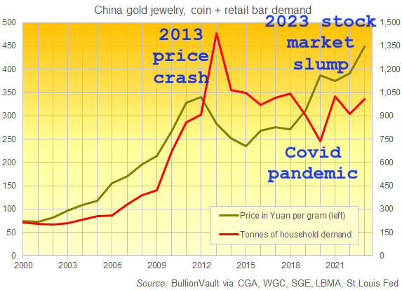 Chart of China's household gold demand vs. Shanghai wholesale gold price. Source: BullionVault