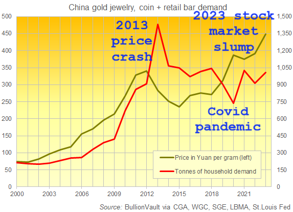 Chart of Chinese demand for gold jewelry, coins and small bars. Source: BullionVault