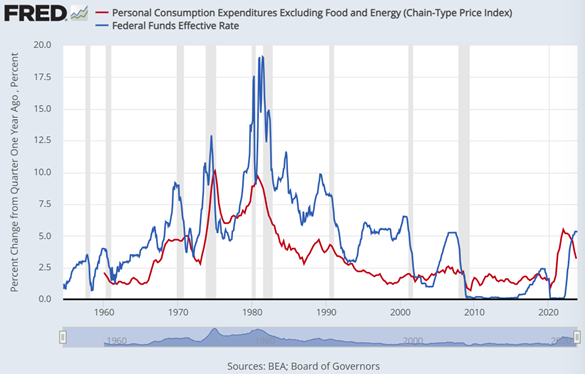 Grafico dell'inflazione core PCE statunitense (dati trimestrali) rispetto al tasso di interesse effettivo sui Fed Funds. Fonte: Fed di St. Louis