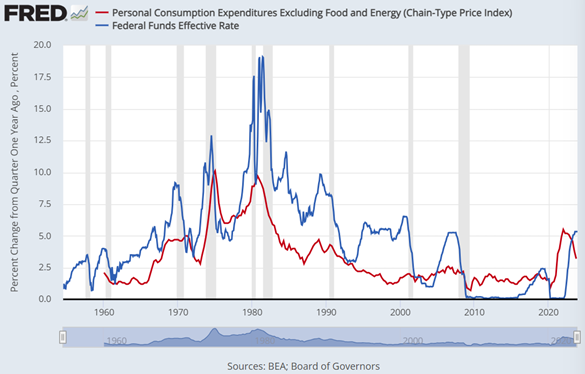 Gráfico de la inflación subyacente del PCE estadounidense (datos trimestrales) frente al tipo de interés efectivo de los fondos de la Reserva Federal. Fuente: Fed de San Luis