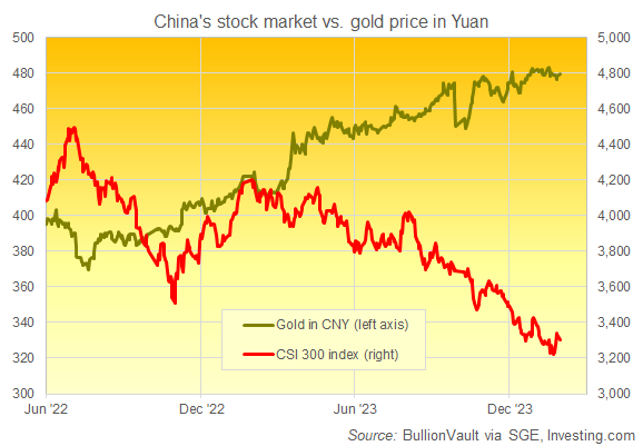 中國滬深 300 指數與以人民幣計價的黃金對比圖。來源：BullionVault