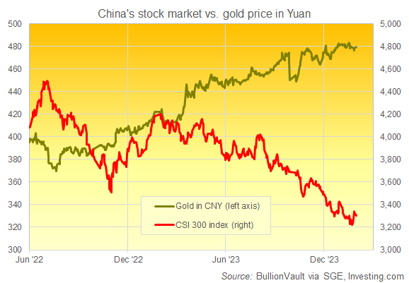 Chart of China's CSI300 index vs. gold priced in the Chinese Yuan. Source: BullionVault Chart of China's CSI300 index vs. gold priced in the Chinese Yuan. Source: BullionVault