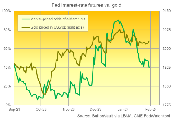 Probabilidad de un recorte de tipos de la Fed en marzo de 2024 frente al precio del oro en dólares. Fuente: BullionVault