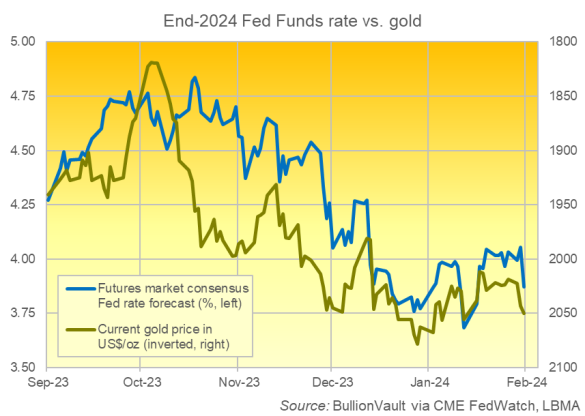 Previsión de tipos de interés de CME FedWatch para finales de 2024 frente al precio actual del oro en dólares. Fuente: BullionVault