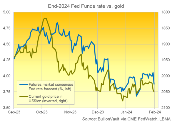 CME FedWatch 2024 年底利率預測與當前美元金價對比。來源：BullionVault 