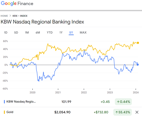 Chart of KBW regional US banking stock index vs. gold front-month futures, past 5 years. Source: Google Finance