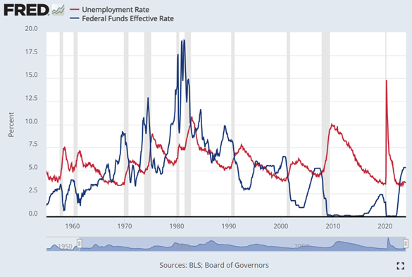 Grafik der US-Arbeitslosenquote (rot) im Vergleich zum Fed Funds-Zinssatz (blau). Quelle: St.Louis Fed