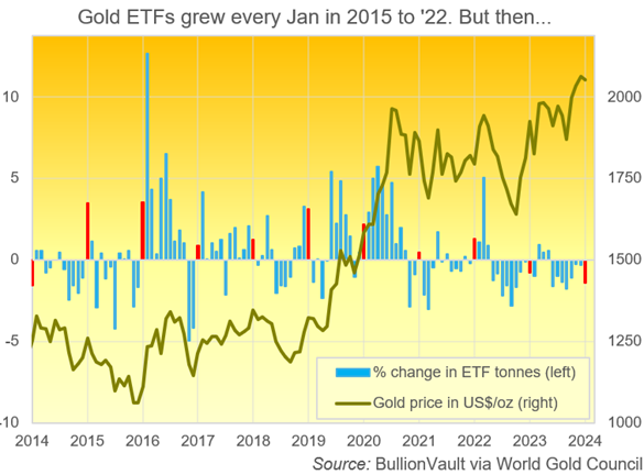 Chart of monthly change in tonnes backing all gold ETFs vs. gold price in US Dollars per Troy ounce. Source: BullionVault 