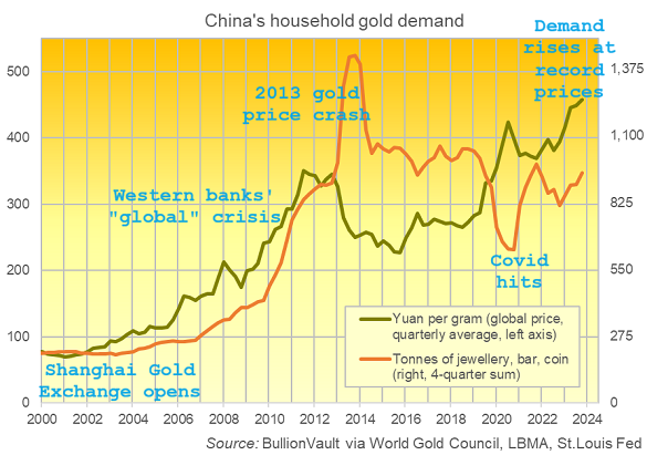 Chart of Chinese household gold demand for jewellery, coins, retail bars. Source: BullionVault