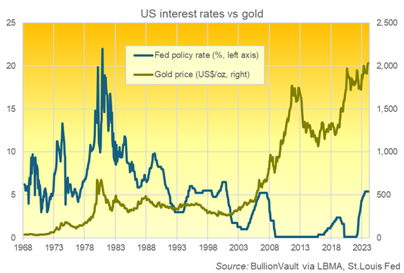 Grafico del tasso di policy della Fed statunitense (blu, asse di sinistra) rispetto al prezzo dell'oro in dollari. Fonte: BullionVault
