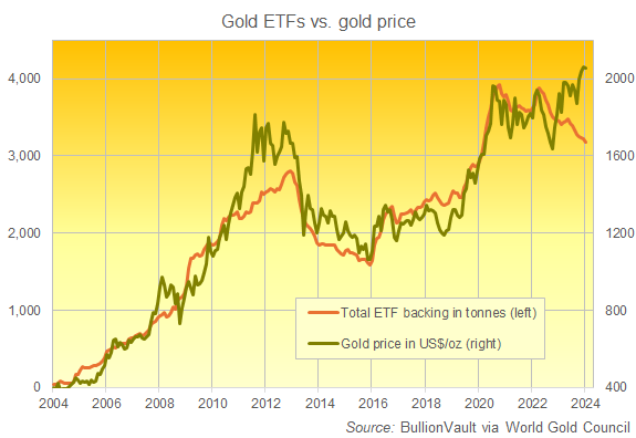 以吨为单位的全球黄金 ETF 支持图表。来源：BullionVault via World Gold Council