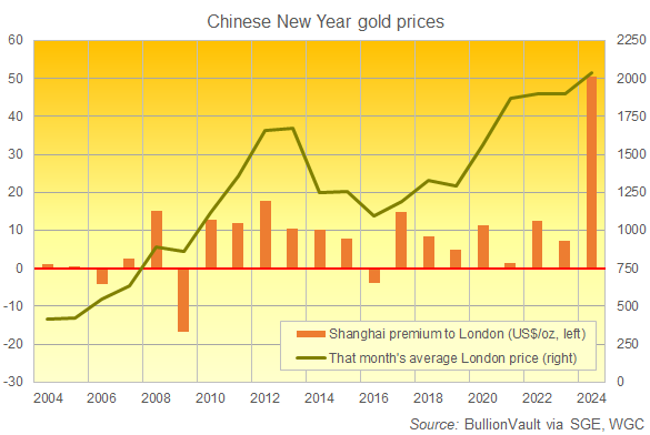Chart of London gold prices and Shanghai premiums at Chinese New Year since 2004. Source: BullionVault